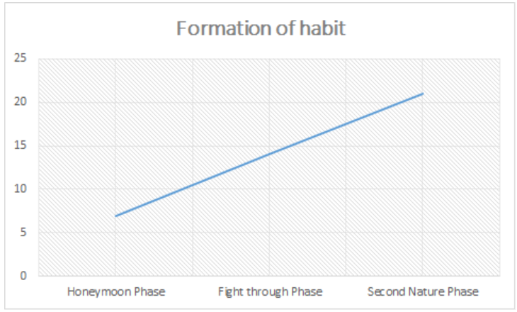 Habit graph